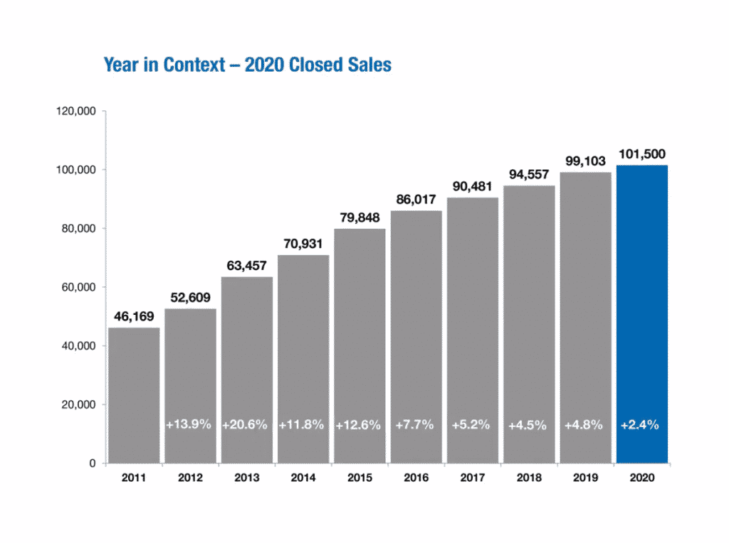 South Carolina Record Breaking Year With Over 100,000 Home Sales